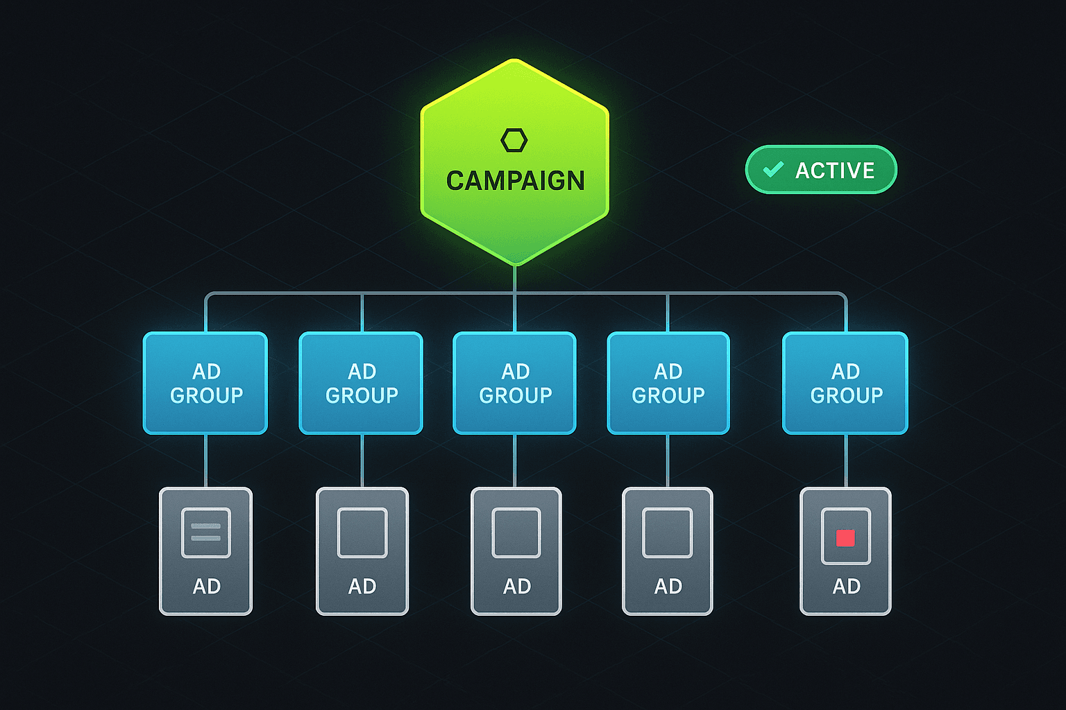Campaign → 5 ad groups → 5 ads structure for the OpenAI Ads launch