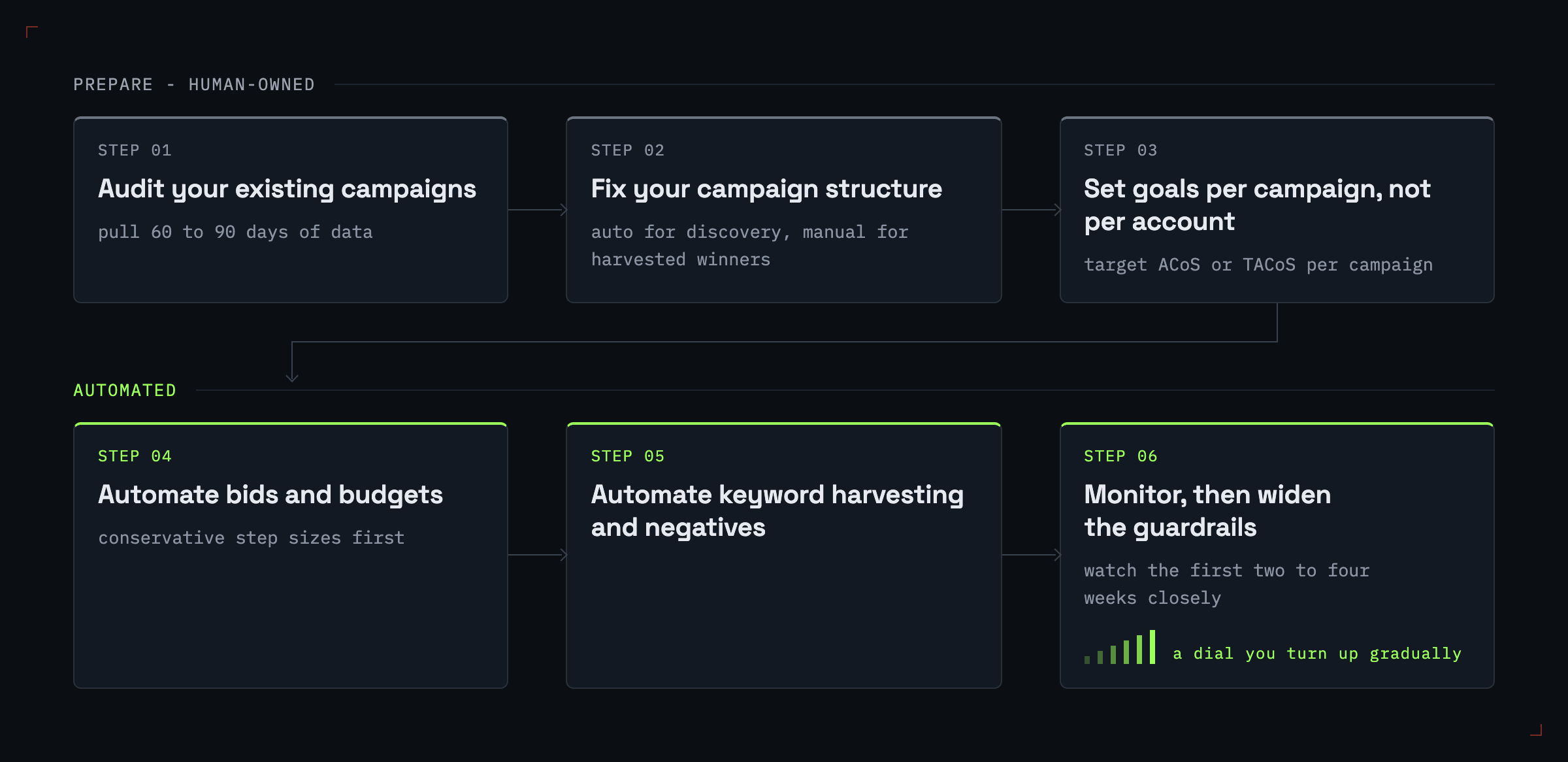 Amazon PPC workflow from automated targeting through search-term harvesting, negative targeting, bid adjustment, and budget reallocation